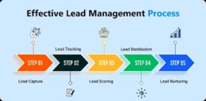 Flowchart showing steps from audience insights to lead form submission