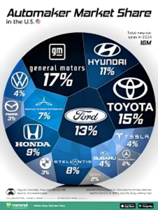 Chart showing July auto sales growth across major automakers