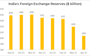 Bar chart showing India’s rising forex reserves over the past year